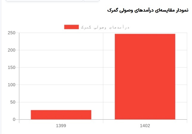 شکوفایی امید در مناطق محروم: بررسی جامع عملکرد صادرات غیرنفتی دولت سیزدهم با تمرکز بر استانهای کمتر توسعهیافته/////////////درحال تکمیل شکوفایی امید در مناطق محروم: بررسی جامع عملکرد صادرات غیرنفتی دولت سیزدهم با تمرکز بر استانهای کمتر توسعهیافته/////////////درحال تکمیل