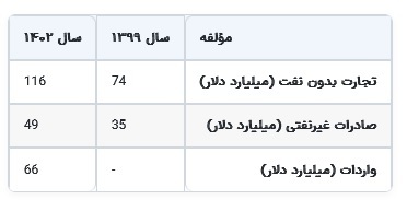 شکوفایی امید در مناطق محروم: بررسی جامع عملکرد صادرات غیرنفتی دولت سیزدهم با تمرکز بر استانهای کمتر توسعهیافته/////////////درحال تکمیل شکوفایی امید در مناطق محروم: بررسی جامع عملکرد صادرات غیرنفتی دولت سیزدهم با تمرکز بر استانهای کمتر توسعهیافته/////////////درحال تکمیل