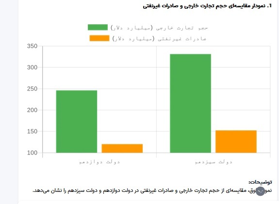 شکوفایی امید در مناطق محروم: بررسی جامع عملکرد صادرات غیرنفتی دولت سیزدهم با تمرکز بر استانهای کمتر توسعهیافته/////////////درحال تکمیل شکوفایی امید در مناطق محروم: بررسی جامع عملکرد صادرات غیرنفتی دولت سیزدهم با تمرکز بر استانهای کمتر توسعهیافته/////////////درحال تکمیل