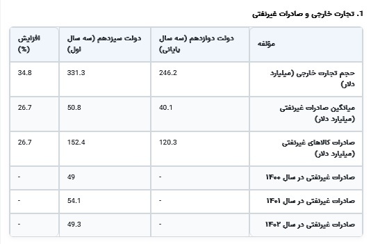 شکوفایی امید در مناطق محروم: بررسی جامع عملکرد صادرات غیرنفتی دولت سیزدهم با تمرکز بر استانهای کمتر توسعهیافته/////////////درحال تکمیل شکوفایی امید در مناطق محروم: بررسی جامع عملکرد صادرات غیرنفتی دولت سیزدهم با تمرکز بر استانهای کمتر توسعهیافته/////////////درحال تکمیل
