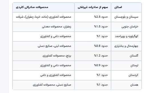 شکوفایی امید در مناطق محروم: بررسی جامع عملکرد صادرات غیرنفتی دولت سیزدهم با تمرکز بر استانهای کمتر توسعهیافته/////////////درحال تکمیل شکوفایی امید در مناطق محروم: بررسی جامع عملکرد صادرات غیرنفتی دولت سیزدهم با تمرکز بر استانهای کمتر توسعهیافته/////////////درحال تکمیل