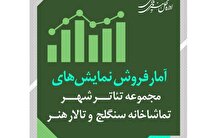 آمار مخاطب و فروش سالنهای ادارهکلهنرهای نمایشی اعلام شد