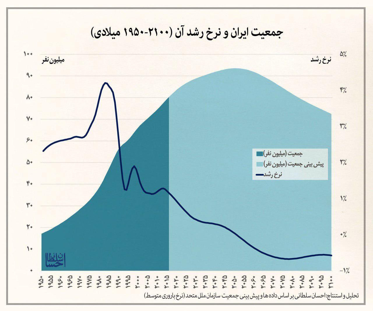 پیر شدن جمعیت عامل بحران در صندوق&zwnj;های بازنشستگی