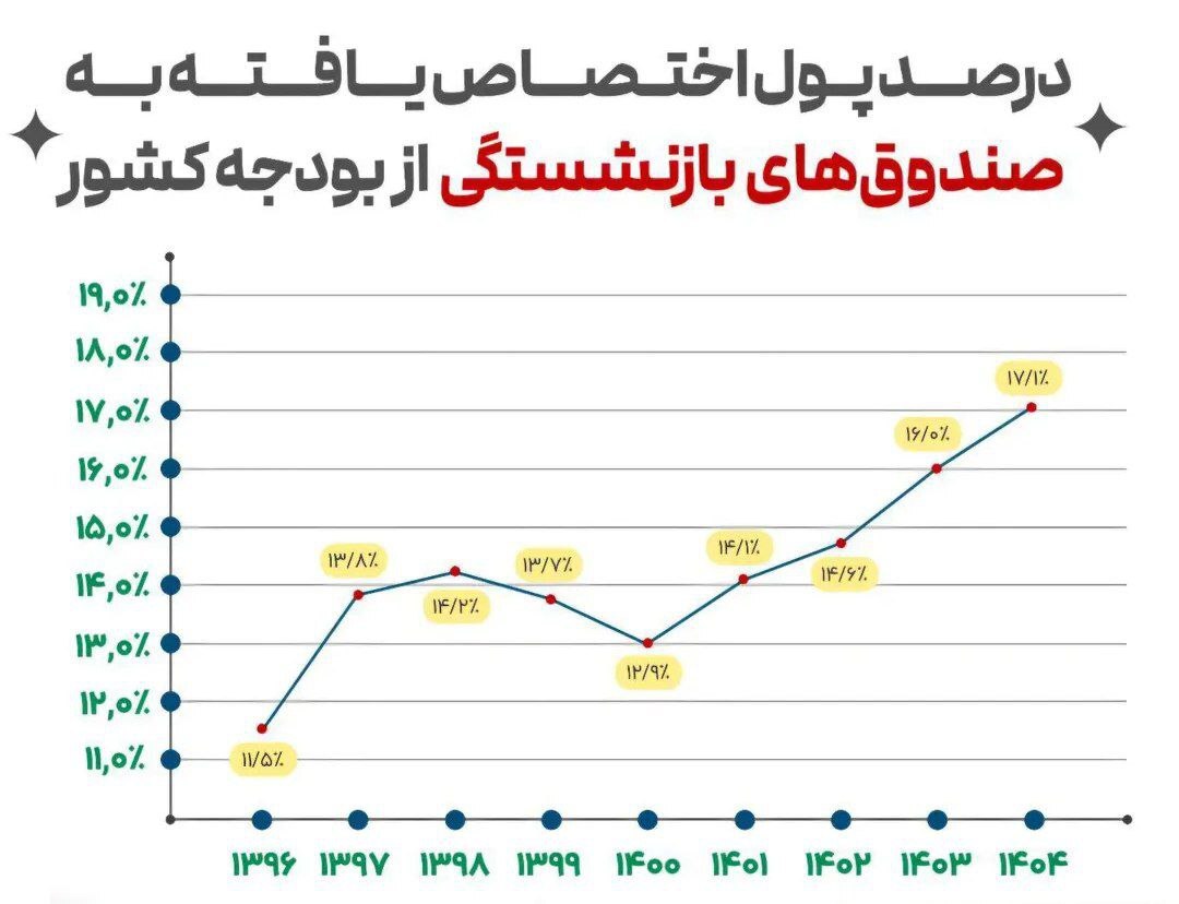 پیر شدن جمعیت عامل بحران در صندوق&zwnj;های بازنشستگی