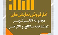«شاه لیر» با بیش از پنج میلیارد فروش، صدرنشین گیشه تئاتر شد