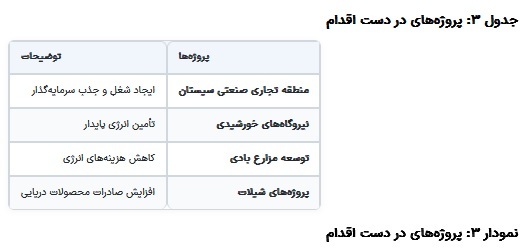 ظرفیتهای اقتصادی استان سیستان و بلوچستان با محوریت انرژی///// ظرفیتهای اقتصادی استان سیستان و بلوچستان با محوریت انرژی/////