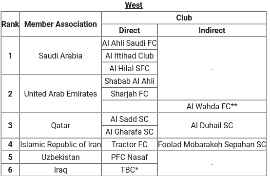 اسامی باشگاه‌های حاضر در فصل 2025/26 مسابقات AFC اعلام شد/ حضور 3 باشگاه ایرانی