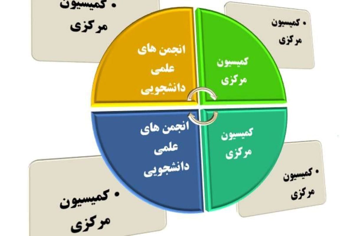 موافقت با تأسیس ۱۰ انجمن علمی دانشجویی جدید در دانشگاه آزاد اسلامی