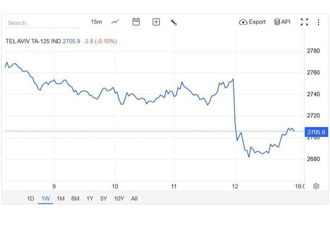 بازار سرمایه رژیم صهیونیستی فرو ریخت +عکس