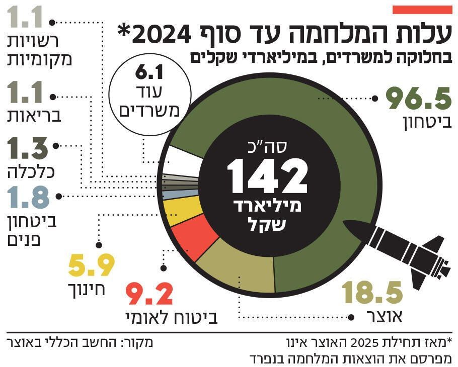 جنگ غزه؛ باتلاق ۶۷ میلیارد دلاری برای صهیونیست&zwnj;ها