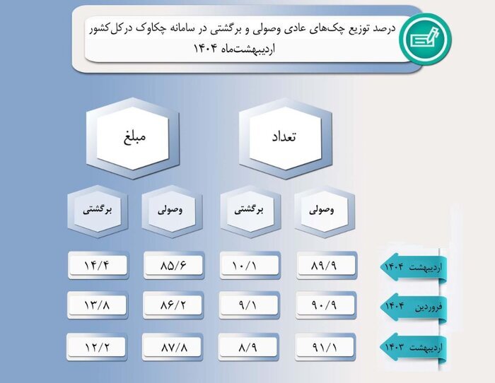 وصول ۹۰ درصد چکها وصول ۹۰ درصد چکها