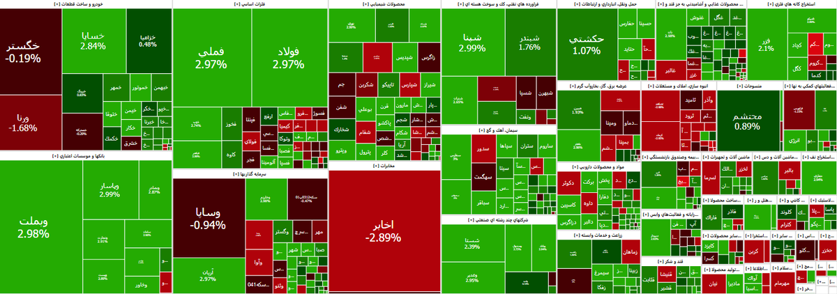 صعود شاخص کل بازار سرمایه در اولین روز هفته