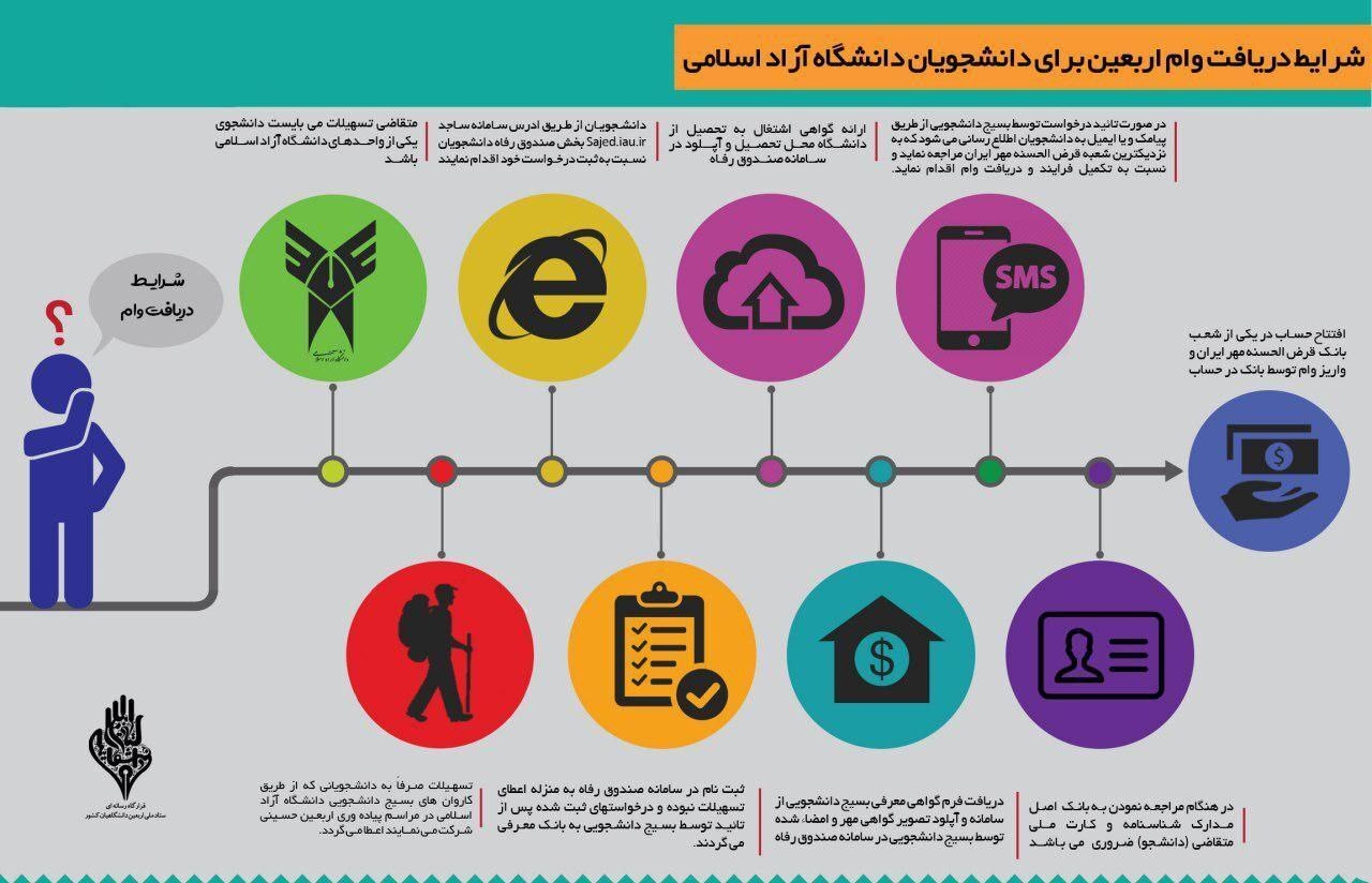 آغاز ثبت&zwnj;نام وام قرض&zwnj;الحسنه اربعین ویژه دانشجویان و کارکنان دانشگاه آزاد