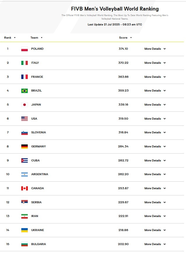صعود تیم ملی والیبال به رتبه سیزدهم جهان