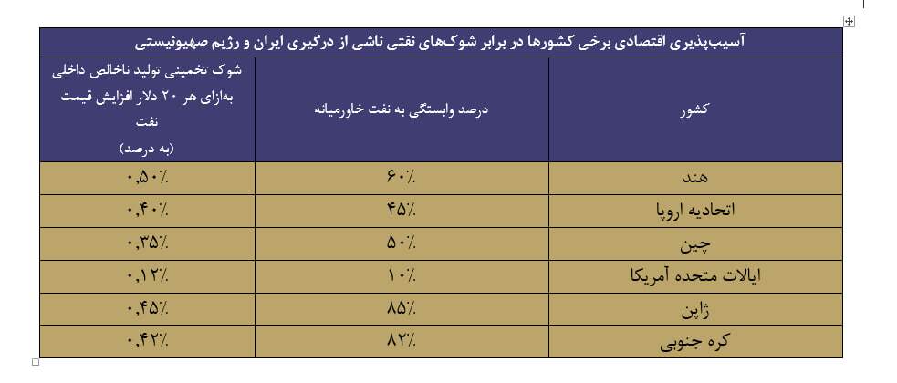 از هرمز تا بازارهای جهانی؛ چگونه تنش ایران و رژیم صهیونیستی نفت را به آشوب می&zwnj;کشد؟
