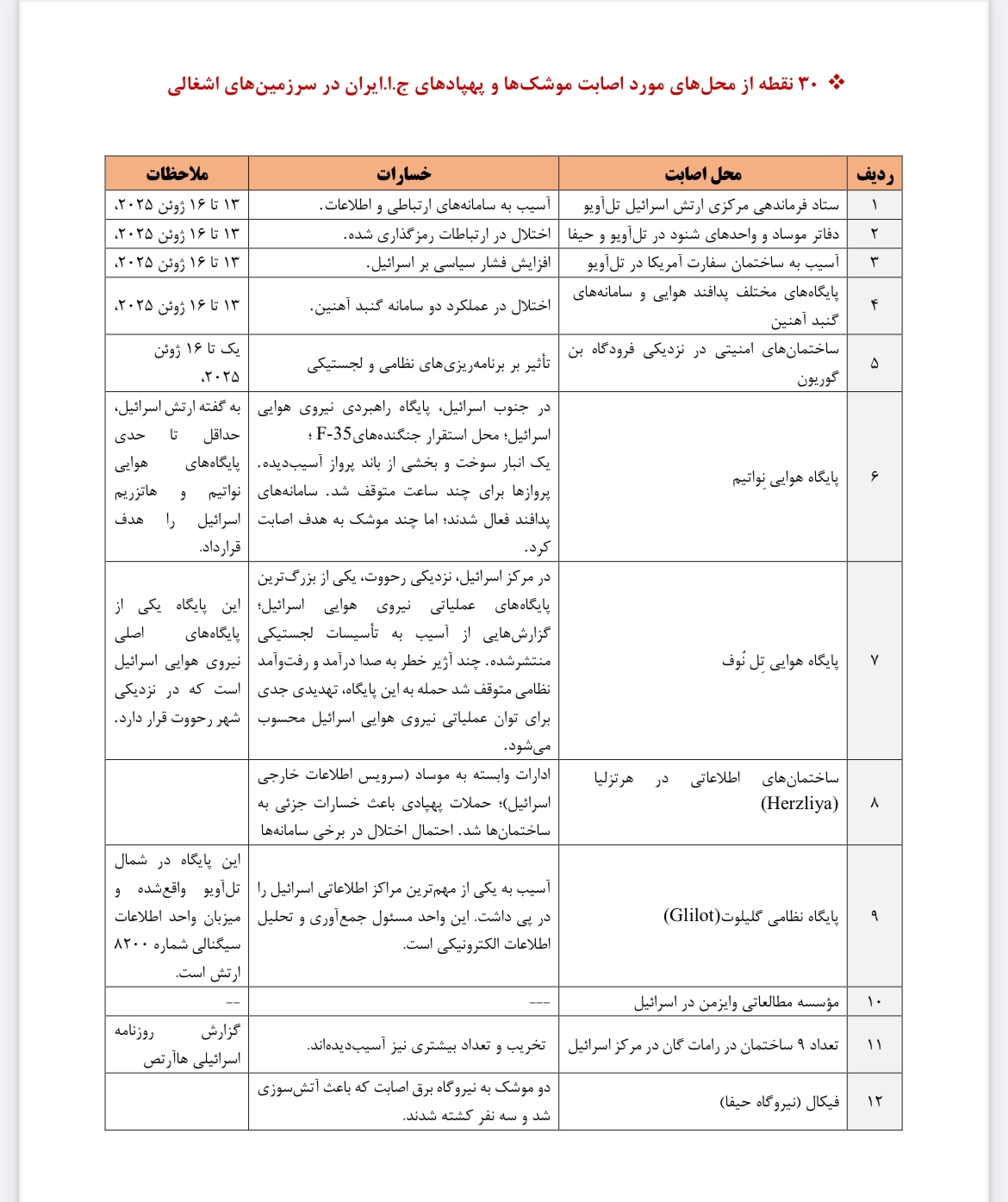 ۳۰ نقطه راهبردی در اسرائیل هدف حملات موشکی ایران قرار گرفت+جدول ۳۰ نقطه راهبردی در اسرائیل هدف حملات موشکی ایران قرار گرفت+جدول
