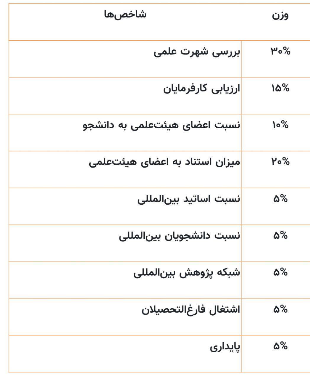 درخشش ۱۱ دانشگاه ایرانی در رتبه بندی جهانی کیو اس ۲۰۲۶ درخشش ۱۱ دانشگاه ایرانی در رتبه بندی جهانی کیو اس ۲۰۲۶