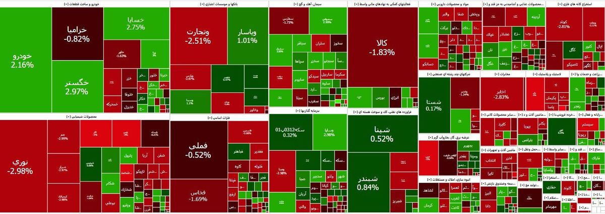 شاخص بورس در محدوده ۲ میلیون و ۶۲۴ هزار واحد قرار گرفت