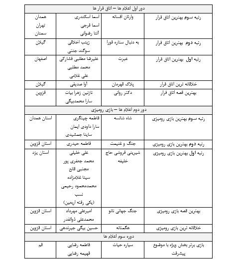 برگزیدگان رویداد ملی بازیستا معرفی شدند برگزیدگان رویداد ملی بازیستا معرفی شدند