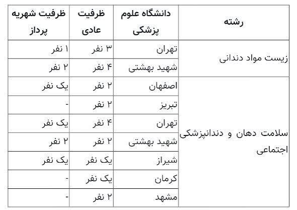 تعیین ظرفیت پذیرش دکتری تخصصی علوم پزشکی؛ امکان ثبتنام تا ۲۱ مرداد تعیین ظرفیت پذیرش دکتری تخصصی علوم پزشکی؛ امکان ثبتنام تا ۲۱ مرداد