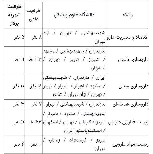 تعیین ظرفیت پذیرش دکتری تخصصی علوم پزشکی؛ امکان ثبتنام تا ۲۱ مرداد تعیین ظرفیت پذیرش دکتری تخصصی علوم پزشکی؛ امکان ثبتنام تا ۲۱ مرداد