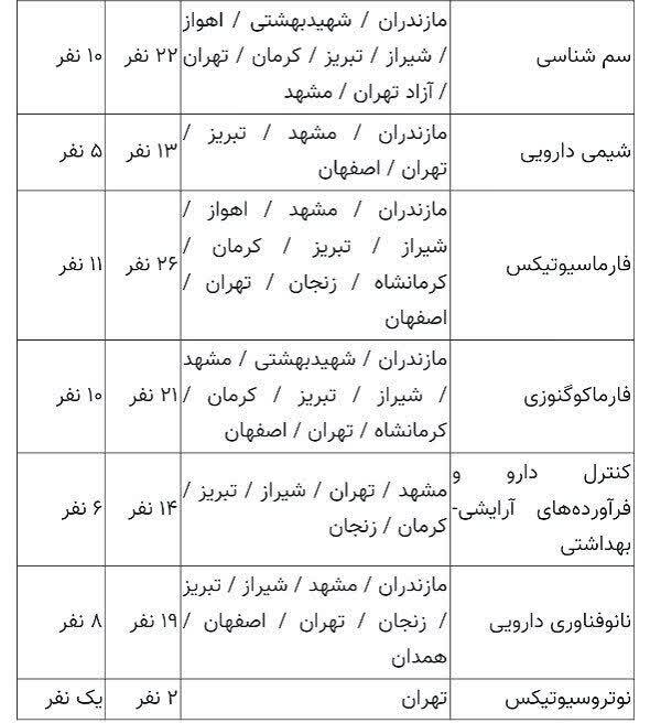 تعیین ظرفیت پذیرش دکتری تخصصی علوم پزشکی؛ امکان ثبتنام تا ۲۱ مرداد تعیین ظرفیت پذیرش دکتری تخصصی علوم پزشکی؛ امکان ثبتنام تا ۲۱ مرداد