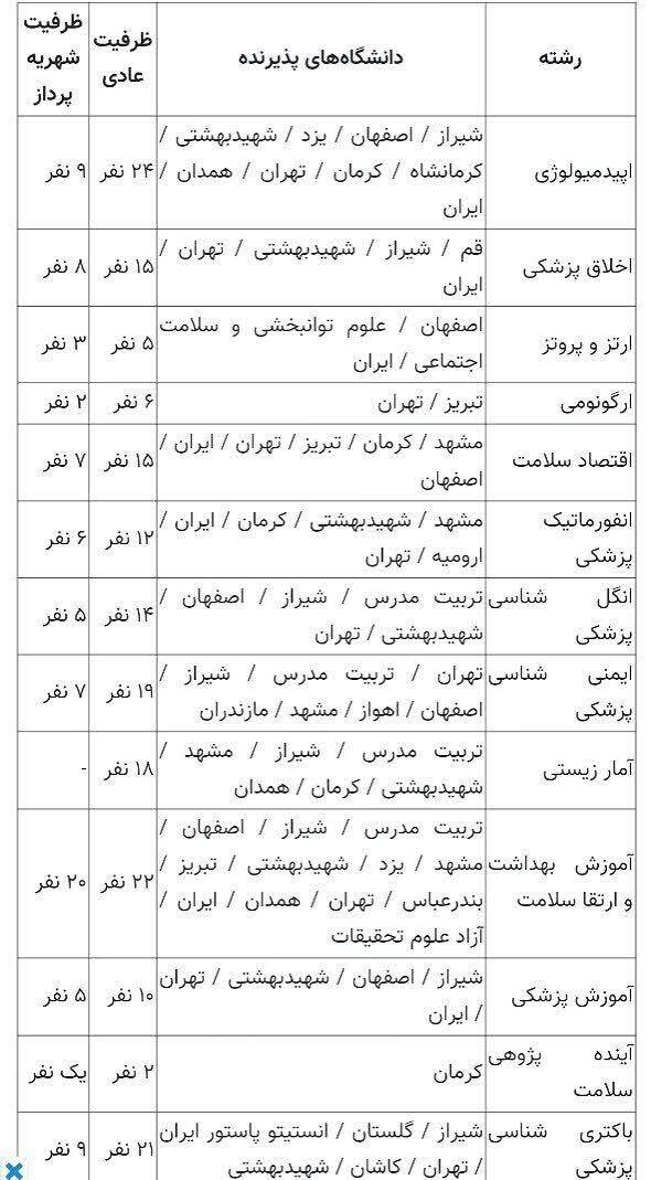 تعیین ظرفیت پذیرش دکتری تخصصی علوم پزشکی؛ امکان ثبتنام تا ۲۱ مرداد تعیین ظرفیت پذیرش دکتری تخصصی علوم پزشکی؛ امکان ثبتنام تا ۲۱ مرداد