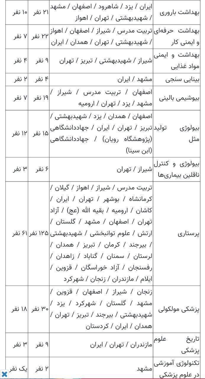 تعیین ظرفیت پذیرش دکتری تخصصی علوم پزشکی؛ امکان ثبتنام تا ۲۱ مرداد تعیین ظرفیت پذیرش دکتری تخصصی علوم پزشکی؛ امکان ثبتنام تا ۲۱ مرداد
