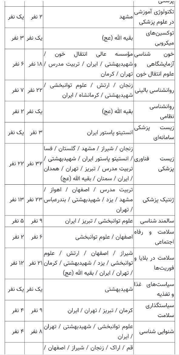 تعیین ظرفیت پذیرش دکتری تخصصی علوم پزشکی؛ امکان ثبتنام تا ۲۱ مرداد تعیین ظرفیت پذیرش دکتری تخصصی علوم پزشکی؛ امکان ثبتنام تا ۲۱ مرداد