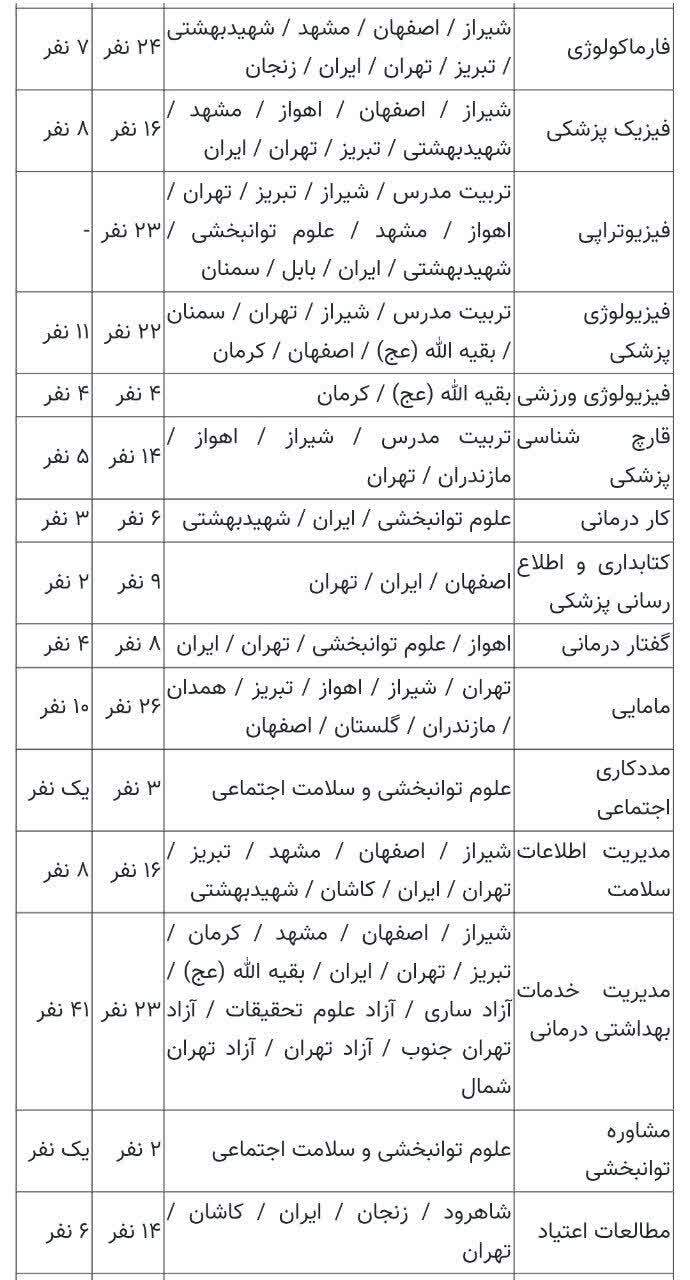 تعیین ظرفیت پذیرش دکتری تخصصی علوم پزشکی؛ امکان ثبتنام تا ۲۱ مرداد تعیین ظرفیت پذیرش دکتری تخصصی علوم پزشکی؛ امکان ثبتنام تا ۲۱ مرداد