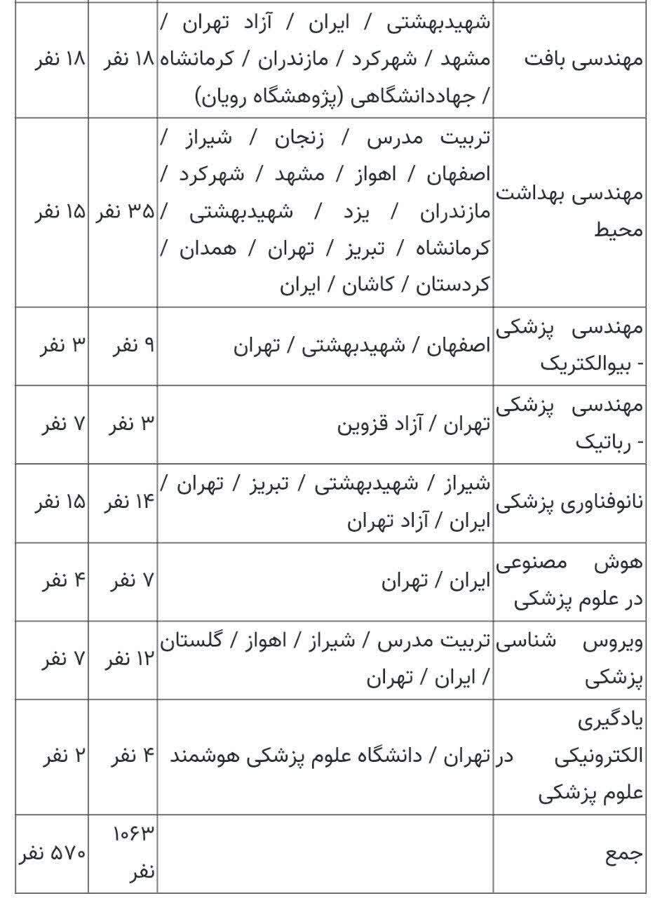 تعیین ظرفیت پذیرش دکتری تخصصی علوم پزشکی؛ امکان ثبتنام تا ۲۱ مرداد تعیین ظرفیت پذیرش دکتری تخصصی علوم پزشکی؛ امکان ثبتنام تا ۲۱ مرداد
