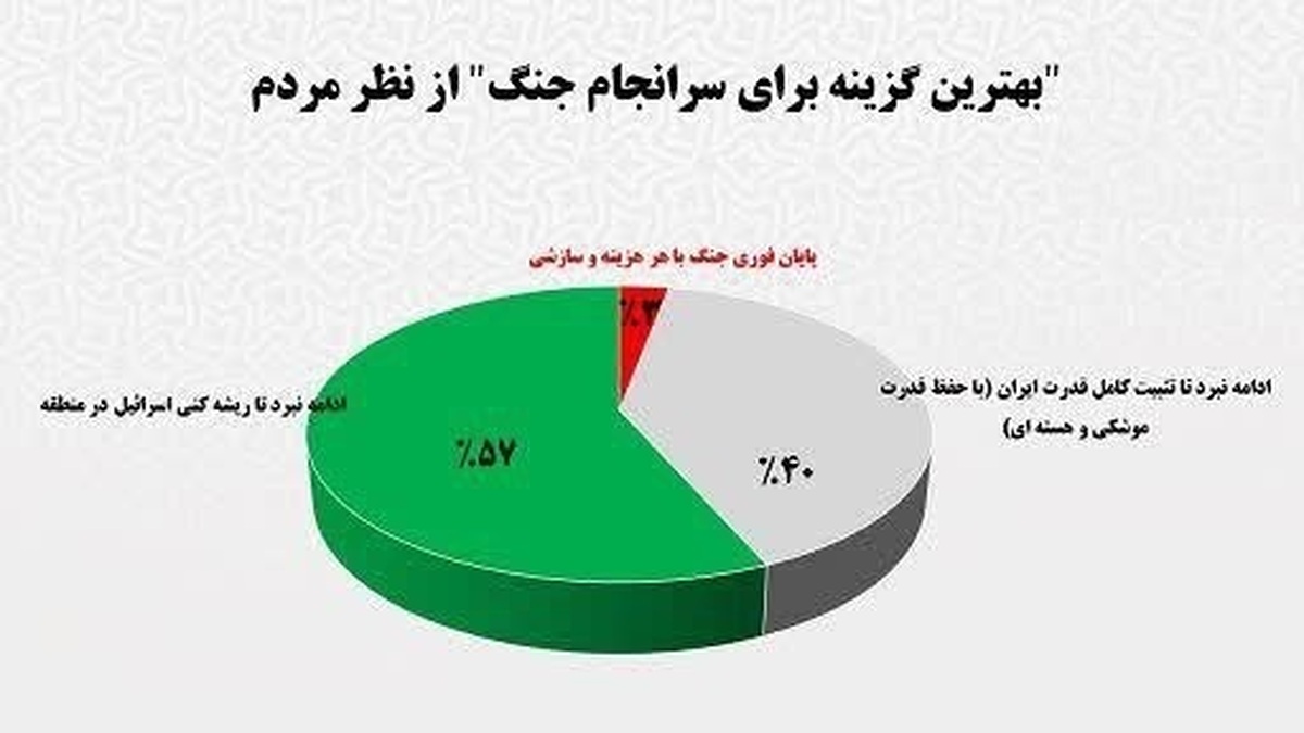 بیش از نیمی از مردم، خواستار ادامه نبرد تا ریشهکنی اسرائیل از منطقه هستند