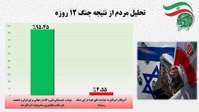 بیش از نیمی از مردم، خواستار ادامه نبرد تا ریشه‌کنی اسرائیل از منطقه هستند