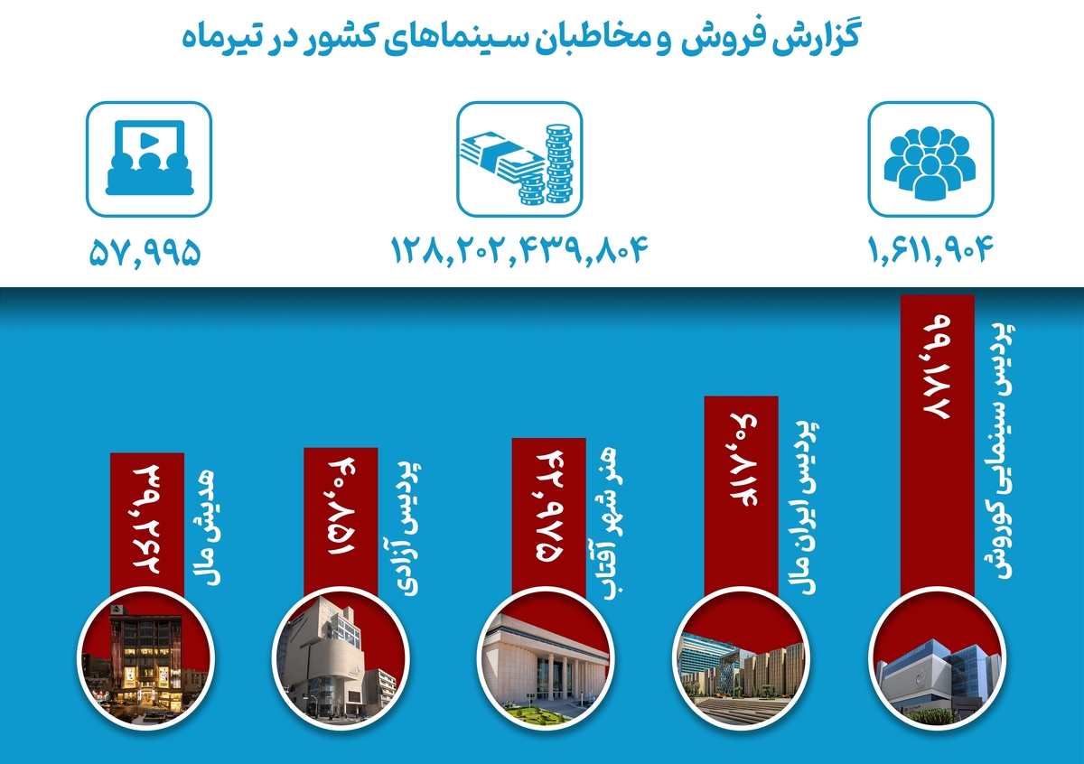 استقبال قابل‌توجه مخاطبان از سینمای اجتماعی در تیرماه