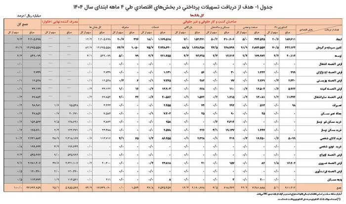 رشد ۳۴ درصدی تسهیلات بانکی در چهار ماه نخست ۱۴۰۴ / سهم ۲۶ درصدی خانوارها از کل تسهیلات پرداختی