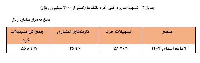 رشد ۳۴ درصدی تسهیلات بانکی در چهار ماه نخست ۱۴۰۴ / سهم ۲۶ درصدی خانوارها از کل تسهیلات پرداختی