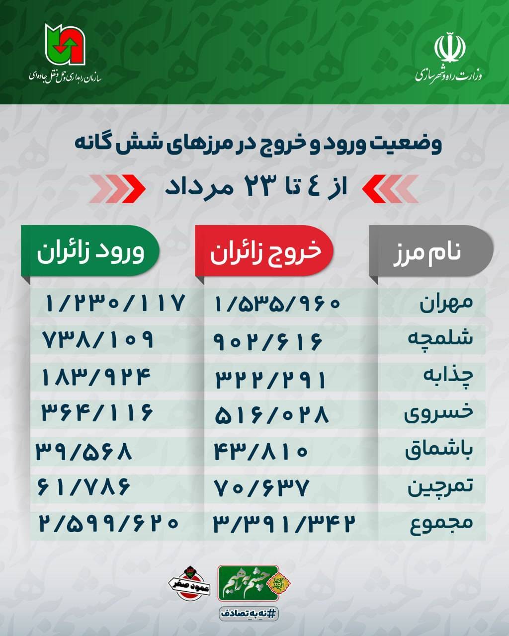وضعیت ورود و خروج زائران اربعینی از مرزهای ششگانه وضعیت ورود و خروج زائران اربعینی از مرزهای ششگانه