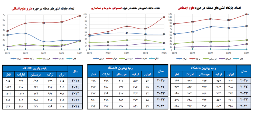 بماند/ ریزش ۹ دانشگاه ایرانی در رتبه بندی بینالمللی سایمگو/ ترکیه و عربستان پیشتازان جدید سایمگو در خاورمیانه/ رقابت داغ در علوم انسانی ترکیه گوی سبقت را از ایران ربود/ آموزش مدیریت ایران در دهه گذشته فقط 7 درصد بهروز شد/ پیشنهاد: تیترهای آماری لطفا بماند/ ریزش ۹ دانشگاه ایرانی در رتبه بندی بینالمللی سایمگو/ ترکیه و عربستان پیشتازان جدید سایمگو در خاورمیانه/ رقابت داغ در علوم انسانی ترکیه گوی سبقت را از ایران ربود/ آموزش مدیریت ایران در دهه گذشته فقط 7 درصد بهروز شد/ پیشنهاد: تیترهای آماری لطفا