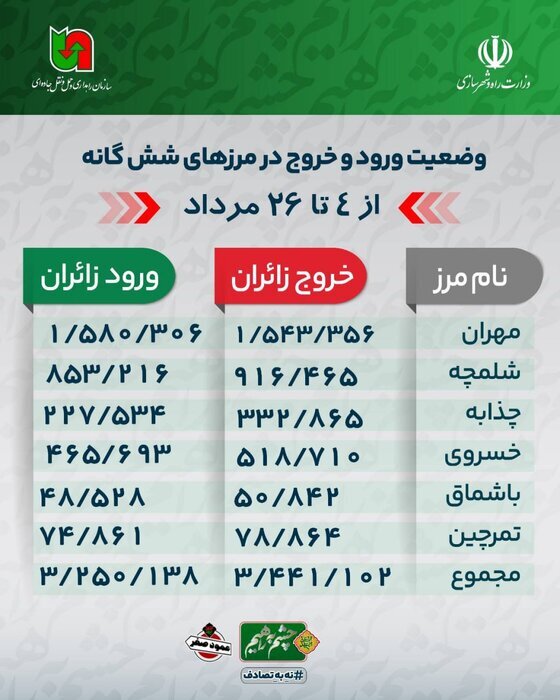 آمار تردد زائران اربعین به ۶.۷ میلیون نفر رسید آمار تردد زائران اربعین به ۶.۷ میلیون نفر رسید