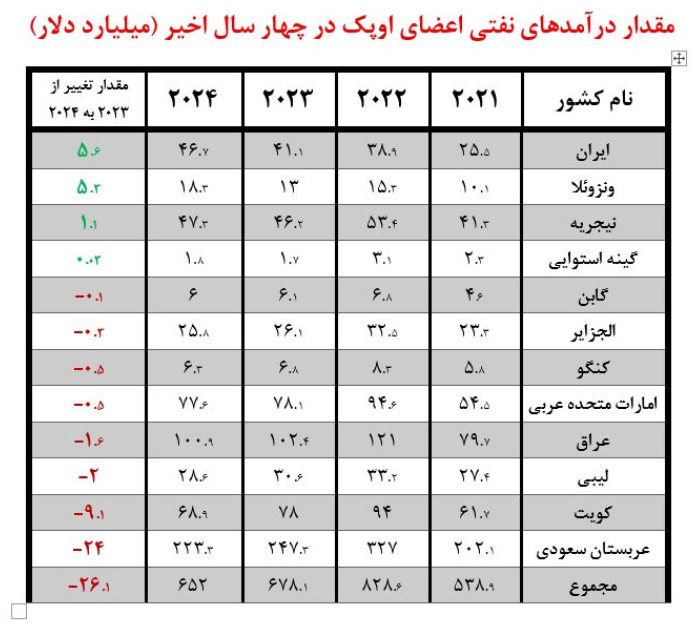 درآمد&zwnj; نفتی ایران