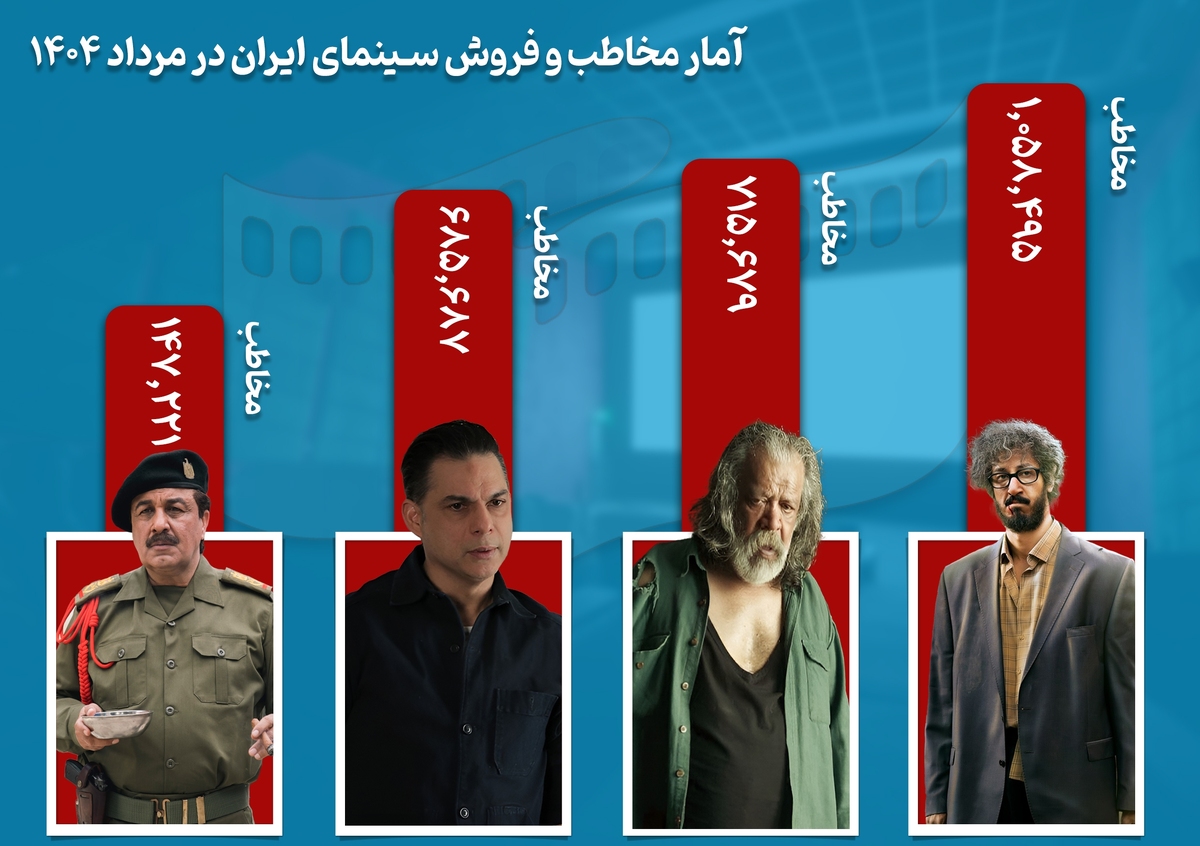 مرداد پررونق سینمای ایران رقم خورد