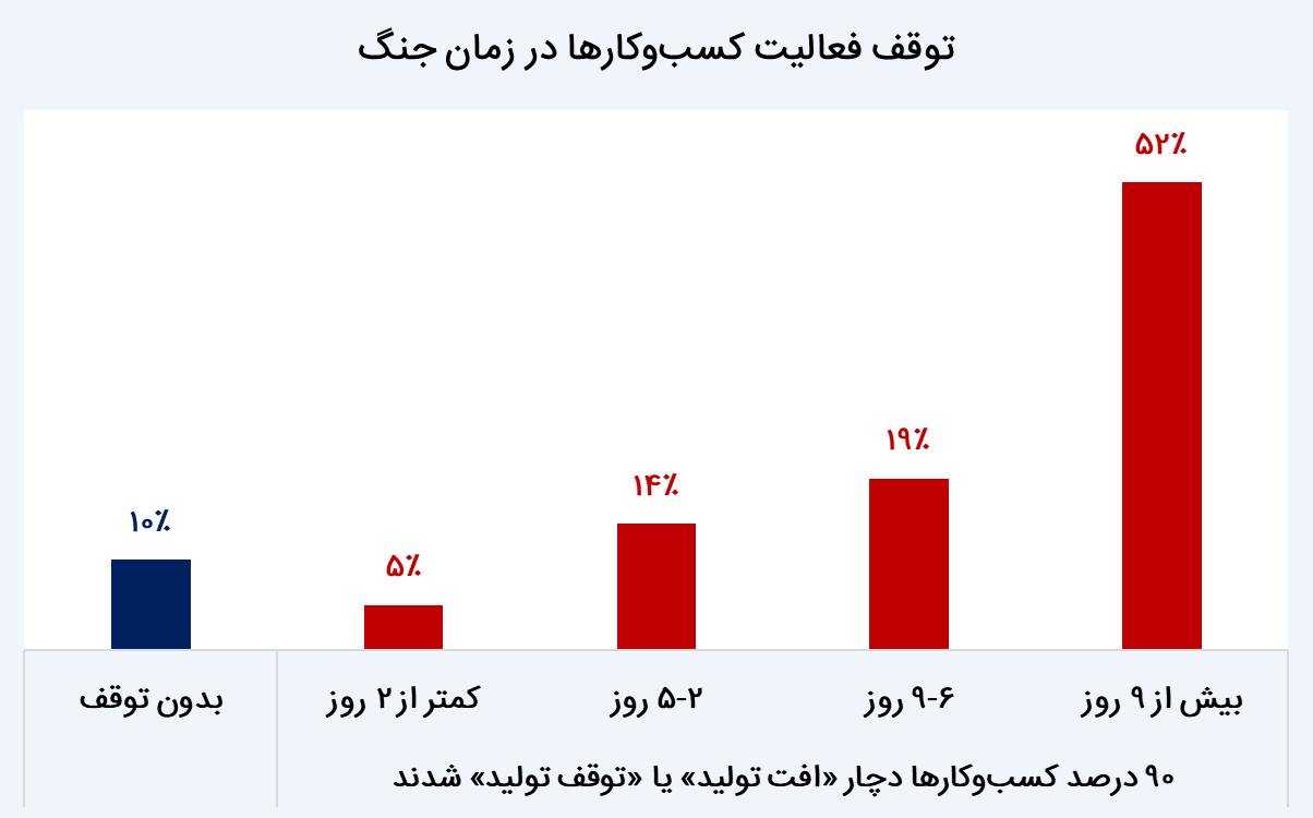 تاب&zwnj;آوری کسب&zwnj;وکار ایران در طوفان جنگ ۱۲ روزه؛ امید به احیا با سرمایه و همراهی