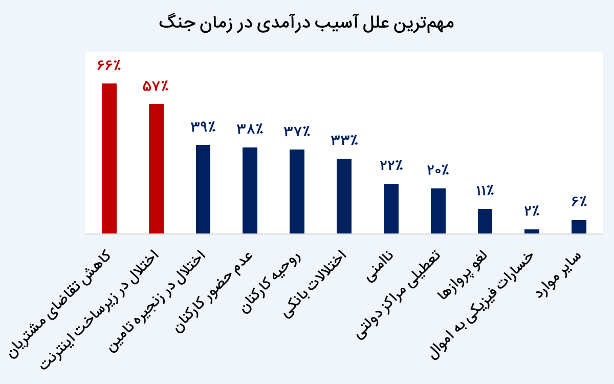 تاب&zwnj;آوری کسب&zwnj;وکار ایران در طوفان جنگ ۱۲ روزه؛ امید به احیا با سرمایه و همراهی
