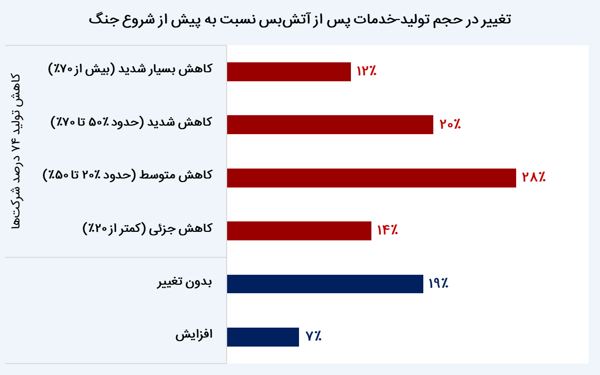 تاب&zwnj;آوری کسب&zwnj;وکار ایران در طوفان جنگ ۱۲ روزه؛ امید به احیا با سرمایه و همراهی