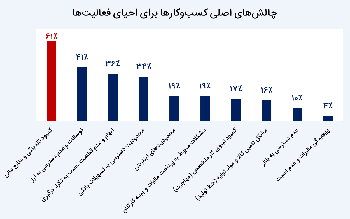تاب&zwnj;آوری کسب&zwnj;وکار ایران در طوفان جنگ ۱۲ روزه؛ امید به احیا با سرمایه و همراهی