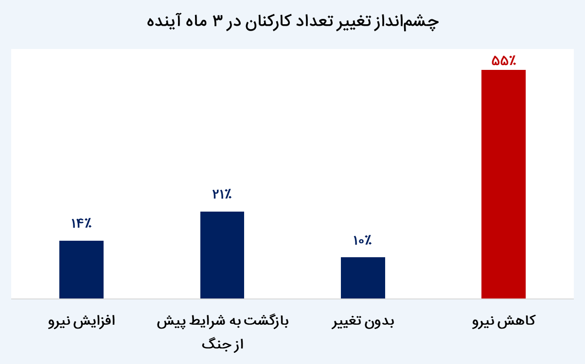 تاب&zwnj;آوری کسب&zwnj;وکار ایران در طوفان جنگ ۱۲ روزه؛ امید به احیا با سرمایه و همراهی