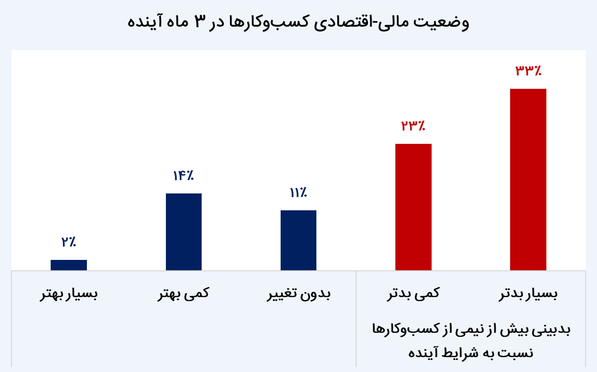 تاب&zwnj;آوری کسب&zwnj;وکار ایران در طوفان جنگ ۱۲ روزه؛ امید به احیا با سرمایه و همراهی