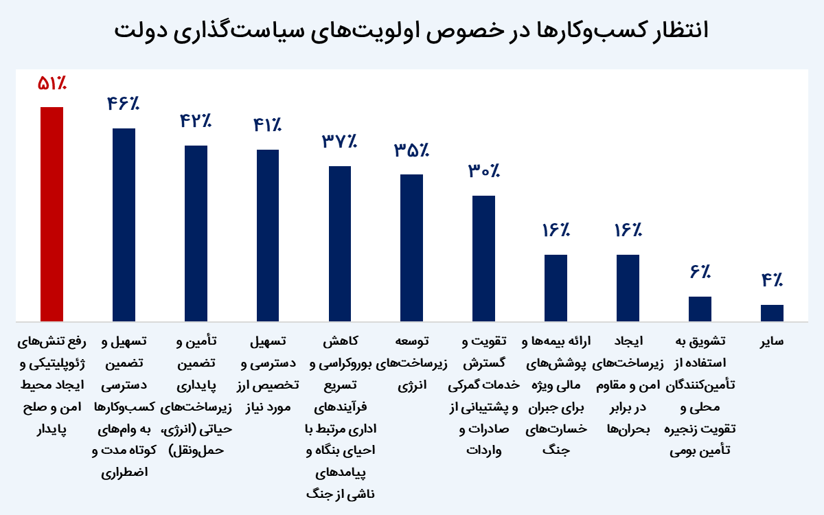 تاب&zwnj;آوری کسب&zwnj;وکار ایران در طوفان جنگ ۱۲ روزه؛ امید به احیا با سرمایه و همراهی