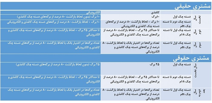 تغییرات بزرگ در قوانین صدور دسته چک/ از هفته آینده چک‌های کاغذی و الکترونیکی با محدودیت‌های جدید می‌آیند!