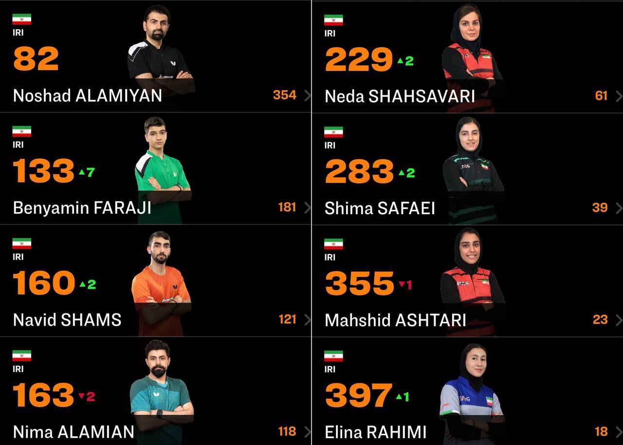 صعود هفت پله ای فرجی در رنکینگ تنیس روی میز بزرگسالان جهان +عکس صعود هفت پله ای فرجی در رنکینگ تنیس روی میز بزرگسالان جهان +عکس